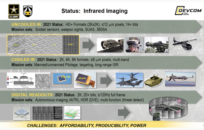 Infrared sensing capabilities, trends and challenges.