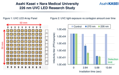 Figures showing efficacy of 226 nm UVC LEDs against SARS-CoV-2.