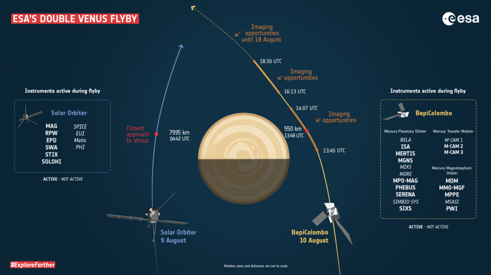 Night flights to Venus: Solar Orbiter and BepiColombo’s double Venus flyby. 