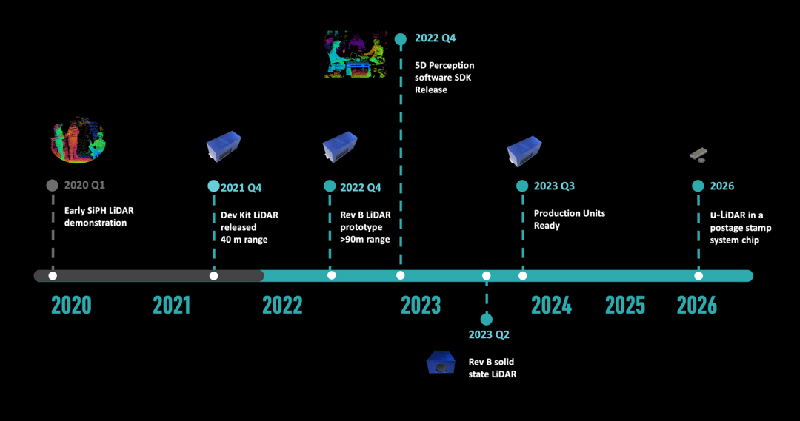 Planning for the future: Voyant Photonics prospective timeline.