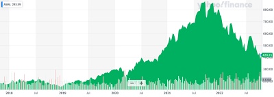 ASML's stock price (last five years, click to enlarge)