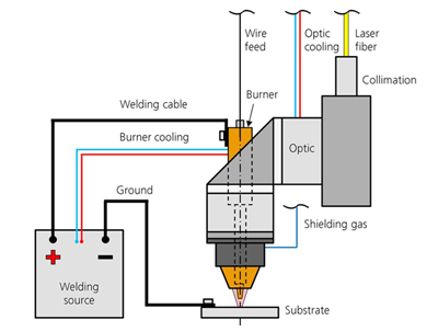 Schematic setup of the Collar Hybrid processing head.