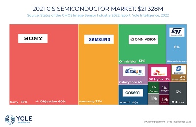 Sony: CMOS image sensor market leader