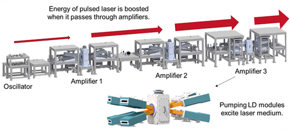 Schematic of laser system for producing 100 J pulsed laser output at 10 Hz.