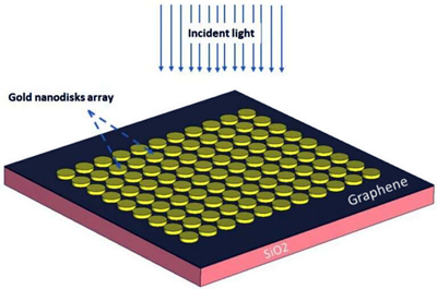 Graphene is key to the new Covid-19 test method. 