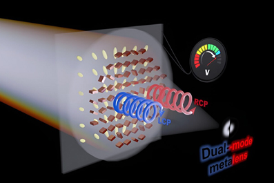 Dual metalens can dynamically adjust its focal shape.