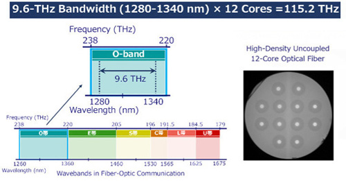 Development of bi-directional O-band coherent DWDM transmission technology.
