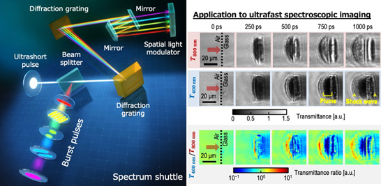 The proposed “spectrum shuttle” method produces gigahertz burst pulses. Click for info.