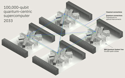 Visual rendering of IBM Quantum’s 100,000-qubit quantum-centric supercomputer.
