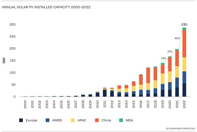 PV installations by geography, 2000-2022