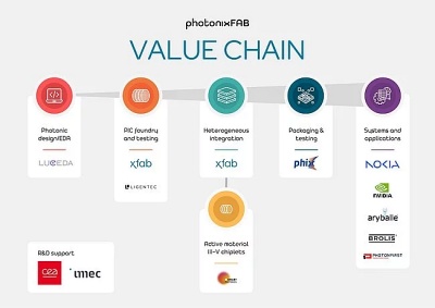 Value chain participants