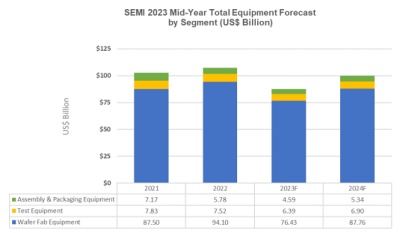 Semiconductor equipment market forecast (2021-2024)