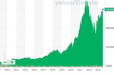 ASML stock price (past 10 years)
