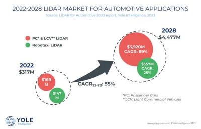 Automotive lidar market 2022-2028