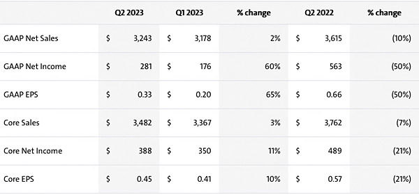 Second-Quarter 2023 results and comparisons (in millions, except per-share amounts).