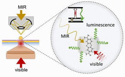 Principle of MIR Vibrationally-Assisted Luminescence (MIRVAL).