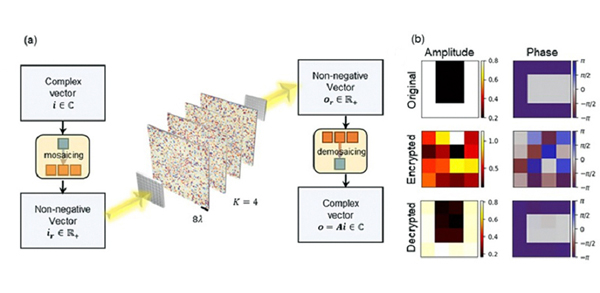 Spatially incoherent diffractive optical processors can handle data beyond non-negative values.
