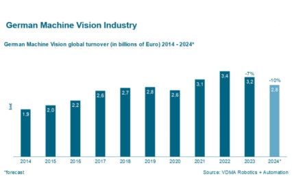 “Nominal decline in sales of 10 percent for image processing industry in Germany, this year”.