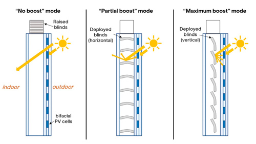 When blinds are deployed they redirect sunlight onto the back of the bifacial cells.