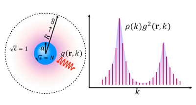 Schematic diagram of a spherical nanopartice (blue). Click to expand.