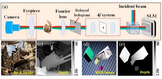 A fast hologram is generated using a Split-Lohmann lens-based diffraction algorithm.