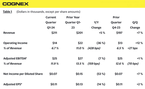 Key figures in Cognex’s first quarter 2024 financial results.