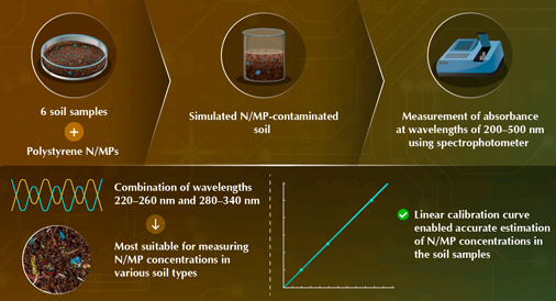 Simple method to measure nano/microplastic concentrations in soil. Click for more.