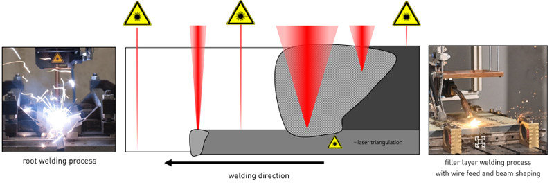 In the DIGIMAR project, researchers are combining three laser beam sources to create a root and a filler layer welding process. Click for info.
