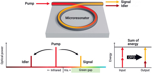 IR light is directed into ring-shaped microresonator and converted byOPO into 2 new wavelengths.