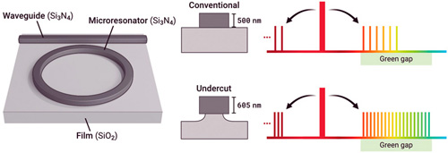 NIST researchers were able to cover the entire “green gap” spectral range . Click for info.