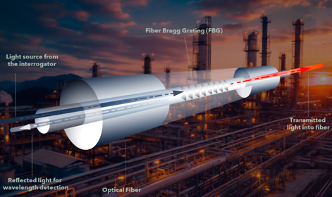 Photonic sensing system seeks out corrosive piping.