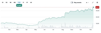 nLight stock price (since start of 2025)