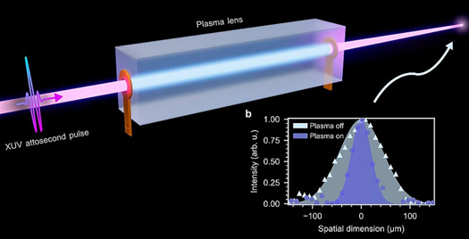 Attosecond pulses are focused in the presence of plasma. Click for info.