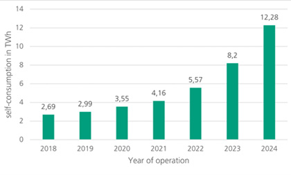 Development of economically motivated self-consumption from PV systems.