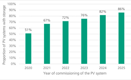 PV building systems between 7 and 20 kWp operated with battery storage.