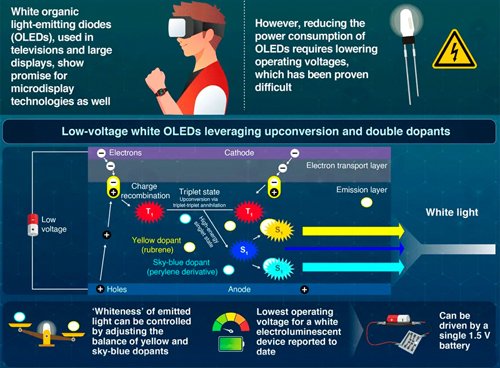 White OLEDs with extremely low turn-on voltage at 1.5 V. 