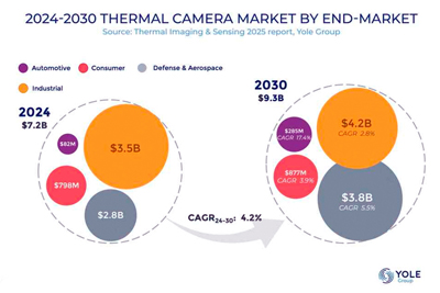 Thermal camera market by end-market (2024-2030).