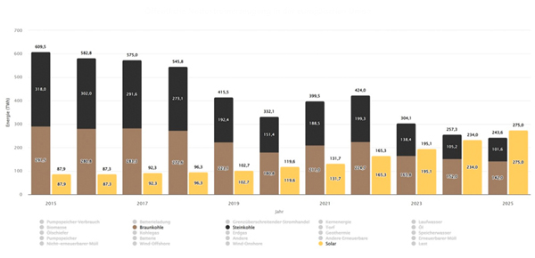 Public net electricity generation in the European Union. Click to expand.