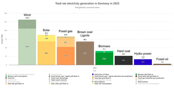 Total net electricity generation 2025. Click to expand.