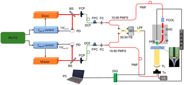 SPRATS incorporates asynchronous optical sampling using two lasers.