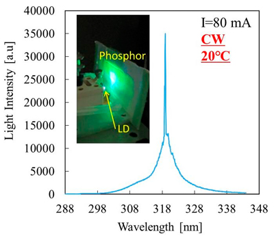 Compact ultraviolet-B semiconductor laser diode emitting at 318 nm.