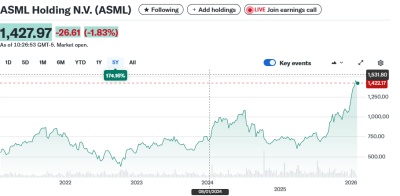 ASML's stock price (past five years)