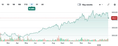 Fabrinet stock price (past 12 months)