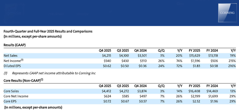 Positive: Corning’s fourth-quarter and full-year 2025 results.