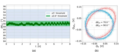 Photonic chip exhibited “excellent” operational stability.