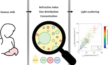 Optical methods for human milk analysis