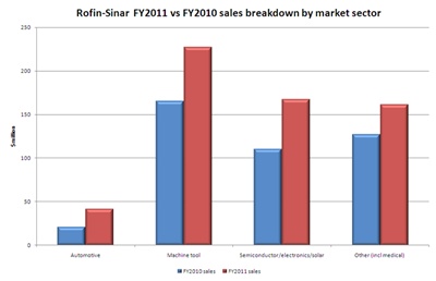 Rofin's FY2011 and FY2010 sales by sector (click to enlarge)