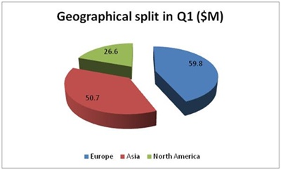 Geo split Q1 2011
