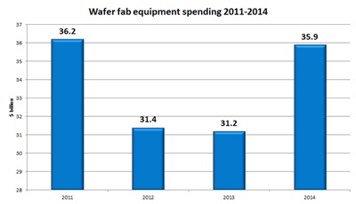 Gartner wafer equipment spending forecast
