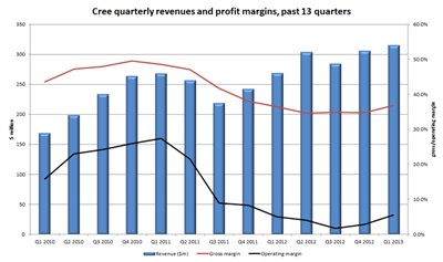 Diminishing returns: Cree's profit margin